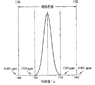 西格瑪水平和對應的合格率 傳統(tǒng)質量模型與六西格瑪?shù)膮^(qū)別