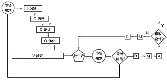 1425524745255180.png 產品全壽命周期的六西格瑪解決方案