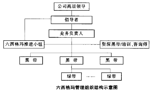 六西格瑪管理 六西格瑪管理的組織結(jié)構(gòu)由哪幾部分組成