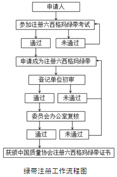 2013年中國(guó)質(zhì)量協(xié)會(huì)六西格瑪綠帶注冊(cè)管理辦法