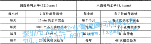 六西格瑪管理 六西格瑪管理的核心特征及統計含義