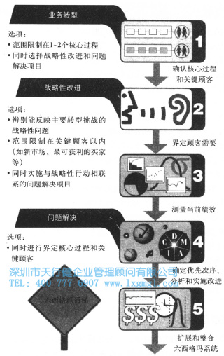 六西格瑪管理 六西格瑪路徑圖如何評估企業的優勢與劣勢