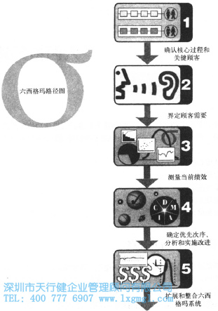 六西格瑪管理 六西格瑪路徑圖的優點