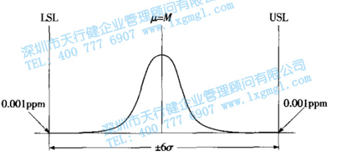 六西格瑪管理 六西格瑪?shù)臄?shù)理統(tǒng)計(jì)含義