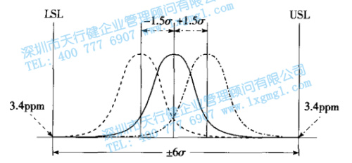六西格瑪管理 六西格瑪?shù)臄?shù)理統(tǒng)計(jì)含義