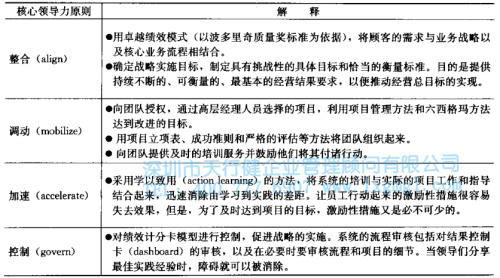 1426818402101628.jpg 六西格瑪管理價值觀融入與企業文化變革
