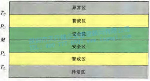 預控圖 預先控制圖的介紹與使用