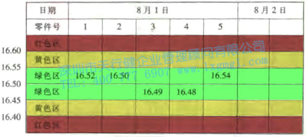 預控圖 預先控制圖的介紹與使用
