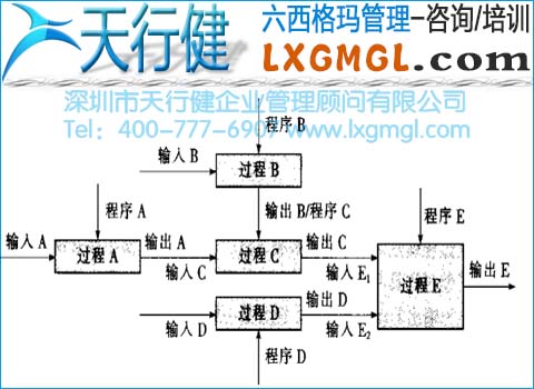 過(guò)程網(wǎng)絡(luò)示意圖 六西格瑪管理的過(guò)程鏈和過(guò)程網(wǎng)絡(luò)