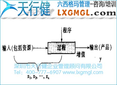 過(guò)程鏈?zhǔn)疽鈭D 六西格瑪管理的過(guò)程鏈和過(guò)程網(wǎng)絡(luò)
