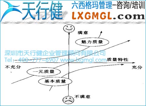 1427867896473785.jpg 六西格瑪管理與卡諾(Kano)質(zhì)重模型