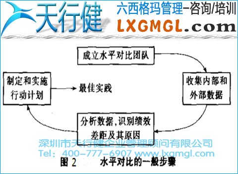 水平對比的一般步驟 六西格瑪水平對比的應(yīng)用范圍、模型和步驟