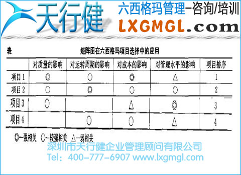 矩陣圖在六西格瑪項(xiàng)目選擇中的作用 六西格瑪管理工具4——矩陣圖