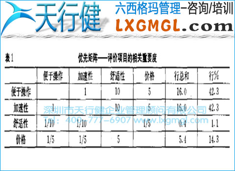 優(yōu)先矩陣圖——評價項目相關重要度 六西格瑪管理工具5——優(yōu)先矩陣圖