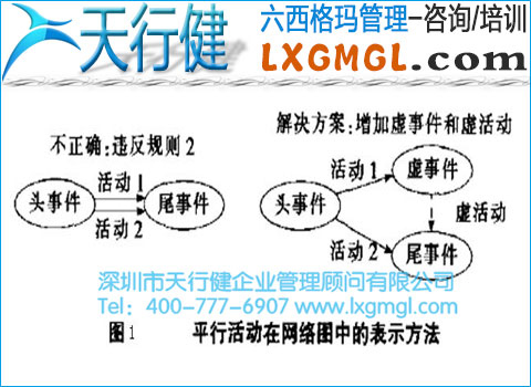 平衡活動在網絡圖中的方法 構造網絡圖時應遵循哪些原則