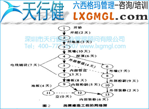 房屋建造工程網絡圖 構造網絡圖時應遵循哪些原則