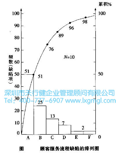 顧客服務(wù)過程輸出缺陷排列圖 關(guān)健過程輸出變量的確定--排列圖法