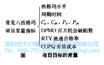 項(xiàng)目目標(biāo)度量 六西格瑪項(xiàng)目的背景、問題、機(jī)會及目標(biāo)的陳述