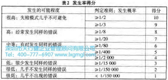 發生率得分 失敗模式的危險性分析
