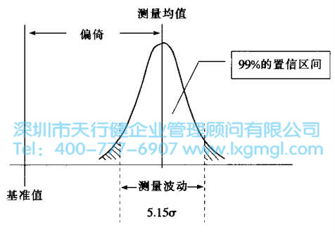 測量系統偏倚與波動的概念 六西格瑪的測量系統分析介紹