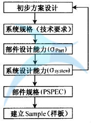 六西格瑪設計基本流程 六西格瑪設計的基本原則