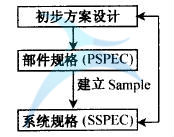傳統設計流程圖 六西格瑪設計的基本原則
