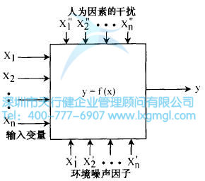 六西格瑪設計優化基本模型圖 什么是六西格瑪設計分析階段(A)