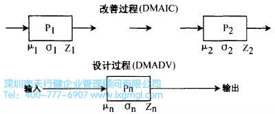 設(shè)計(jì)過程 什么是六西格瑪設(shè)計(jì)設(shè)計(jì)階段(D)