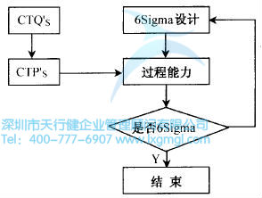 關(guān)鍵過程特性分析 什么是六西格瑪設(shè)計(jì)設(shè)計(jì)階段(D)
