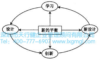 創(chuàng)新性設(shè)計(jì) 什么是六西格瑪設(shè)計(jì)設(shè)計(jì)階段(D)
