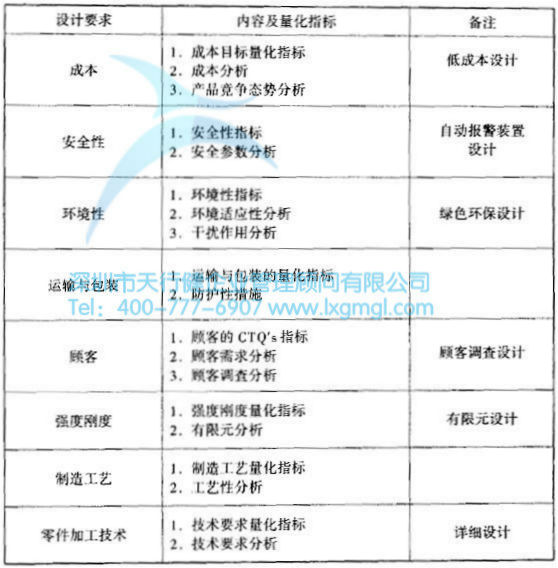 過程能力的要求 什么是六西格瑪設(shè)計(jì)設(shè)計(jì)階段(D)