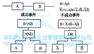 什么是故障樹(shù)分析(FTA)