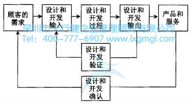 六西格瑪設計項目的驗證和確認 如何進行六西格瑪設計項目的驗證和確認