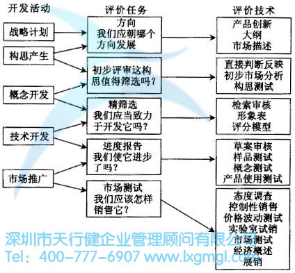 新產(chǎn)品評價系統(tǒng)的流程圖 如何對六西格瑪設(shè)計項目進(jìn)行評估