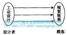 視覺效果分析 如何進(jìn)行六西格瑪工業(yè)設(shè)計(jì)