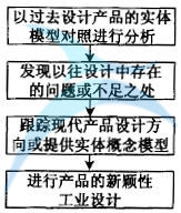 新穎性的設(shè)計(jì)流程 如何進(jìn)行六西格瑪工業(yè)設(shè)計(jì)