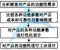 功能性設(shè)計(jì)流程 如何進(jìn)行六西格瑪工業(yè)設(shè)計(jì)