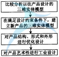 藝術(shù)性設(shè)計(jì)流程圖 如何進(jìn)行六西格瑪工業(yè)設(shè)計(jì)