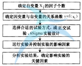 實驗法的流程 如何進行六西格瑪人機工學設計