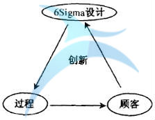六西格瑪設(shè)計與TRIZ創(chuàng)新方法