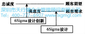 六西格瑪設(shè)計與TRIZ創(chuàng)新方法