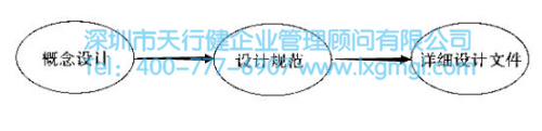 完善新產(chǎn)品的概念設(shè)計 確認并滿足六西格瑪設(shè)計要求