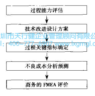 過程能力改善設(shè)計 確認并滿足六西格瑪設(shè)計要求