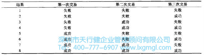 三次交易的結果 概率的分布