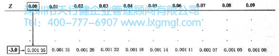 查找-3標(biāo)準(zhǔn)差的累計(jì)區(qū)域 什么是正態(tài)分布?