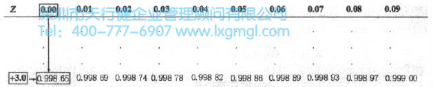 查找在+3標(biāo)準(zhǔn)差下的累計(jì)區(qū)域 什么是正態(tài)分布?