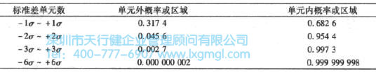 在選定數(shù)量標(biāo)準(zhǔn)差單元下的正態(tài)分布概率 什么是正態(tài)分布?