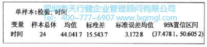 Minitab總體均值置信區間估計 均值的置信區間估計(σ未知)