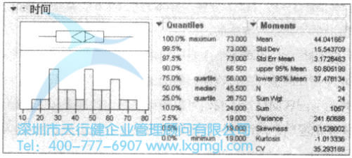 JMP置信區間估計 均值的置信區間估計(σ未知)