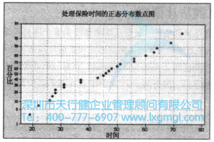 處理保險時間的Minitab正態分布散點圖 均值的置信區間估計(σ未知)